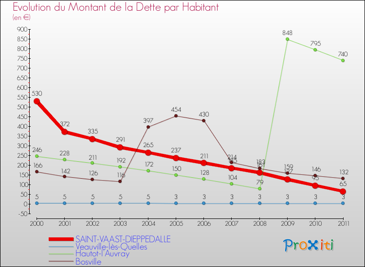 Evolution de la dette par habitant pour la commune de SAINT-VAAST-DIEPPEDALLE et les communes proches Comparaison de la dette par habitant pour SAINT-VAAST-DIEPPEDALLE et les communes voisines