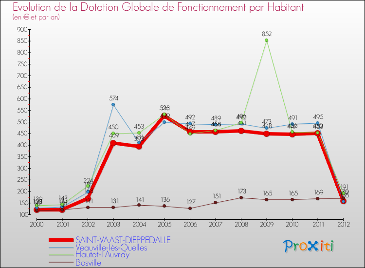 Evolution et montant de la dotation globale de fonctionnement par Habitant pour SAINT-VAAST-DIEPPEDALLE et les communes proches Comparaison des dotations globales de fonctionnement par habitant pour SAINT-VAAST-DIEPPEDALLE et les communes voisines