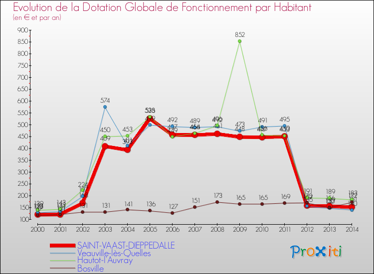 Evolution et montant de la dotation globale de fonctionnement par Habitant pour SAINT-VAAST-DIEPPEDALLE et les communes proches de 2000 à 2014. Comparaison des dotations globales de fonctionnement par habitant pour SAINT-VAAST-DIEPPEDALLE et les communes voisines de 2000 à 2014.