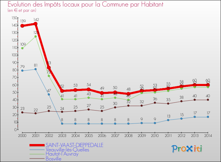 Evolution et montant des impôts locaux par Habitant pour SAINT-VAAST-DIEPPEDALLE et les communes proches de 2000 à 2014 Comparaison des impôts locaux par habitant pour SAINT-VAAST-DIEPPEDALLE et les communes voisines de 2000 à 2014