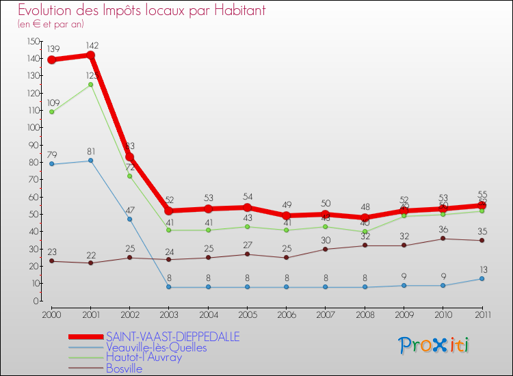 Evolution et montant des impôts locaux par Habitant pour SAINT-VAAST-DIEPPEDALLE et les communes proches Comparaison des impôts locaux par habitant pour SAINT-VAAST-DIEPPEDALLE et les communes voisines