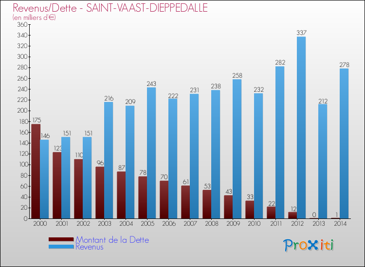 Evolution comparée de la dette et des revenus pour la commune de SAINT-VAAST-DIEPPEDALLE de 2000 à 2014 Comparaison de la dette et des revenus pour SAINT-VAAST-DIEPPEDALLE de 2000 à 2014