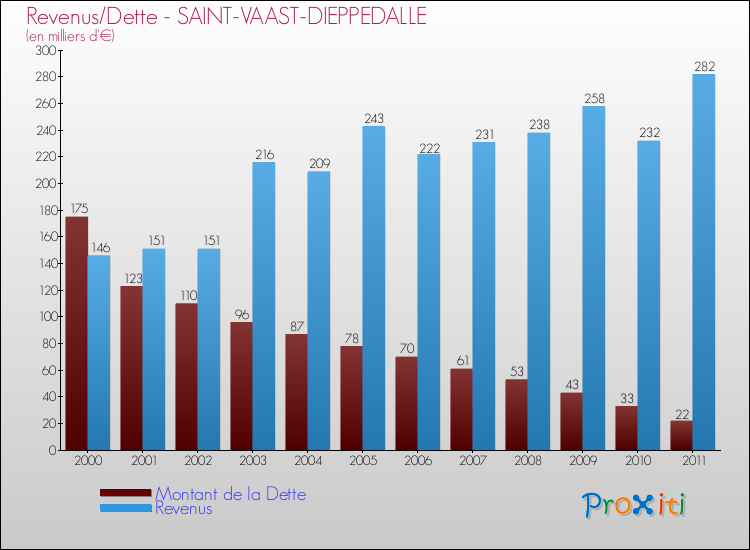 Evolution comparée de la dette et des revenus pour la commune de SAINT-VAAST-DIEPPEDALLE de 2000 à 2011 Comparaison de la dette et des revenus pour SAINT-VAAST-DIEPPEDALLE de 2000 à 2011