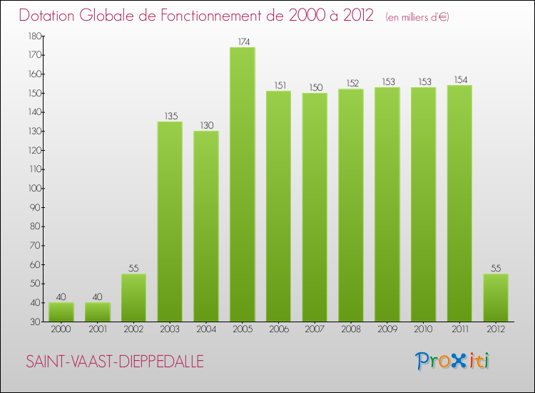 Evolution du montant de la Dotation Globale de Fonctionnement pour la commune de SAINT-VAAST-DIEPPEDALLE de 2000 à 2012 Evolution du montant de la Dotation Globale de Fonctionnement pour SAINT-VAAST-DIEPPEDALLE de 2000 à 2012