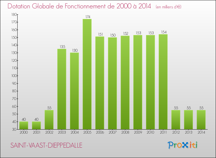Evolution du montant de la Dotation Globale de Fonctionnement pour la commune de SAINT-VAAST-DIEPPEDALLE de 2000 à 2014 Evolution du montant de la Dotation Globale de Fonctionnement pour SAINT-VAAST-DIEPPEDALLE de 2000 à 2014