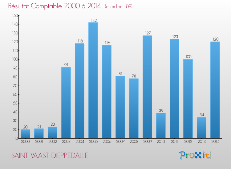 Evolution du résultat comptable pour la commune de SAINT-VAAST-DIEPPEDALLE de 2000 à 2014 Evolution du résultat comptable pour SAINT-VAAST-DIEPPEDALLE de 2000 à 2014