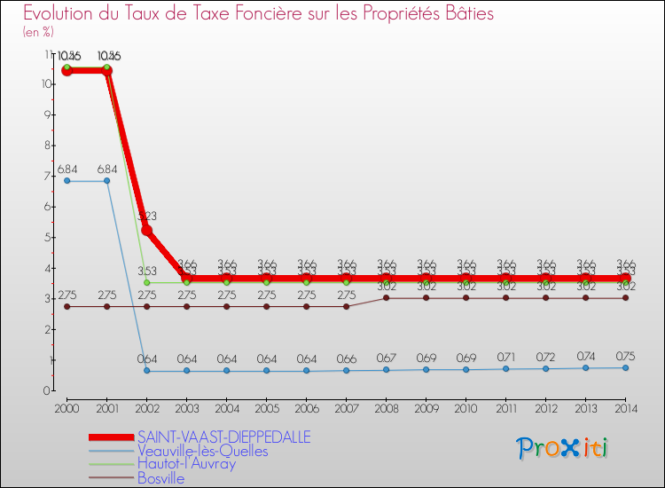 Evolution du taux de la taxe foncière sur le bati pour SAINT-VAAST-DIEPPEDALLE et les communes proches de 2000 à 2014 Comparaison des taux de taxe foncière sur le bati pour SAINT-VAAST-DIEPPEDALLE et les communes voisines de 2000 à 2014