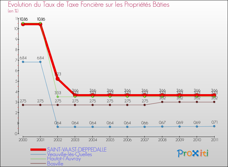 Evolution du taux de la taxe foncière sur le bati pour SAINT-VAAST-DIEPPEDALLE et les communes proches Comparaison des taux de taxe foncière sur le bati pour SAINT-VAAST-DIEPPEDALLE et les communes voisines