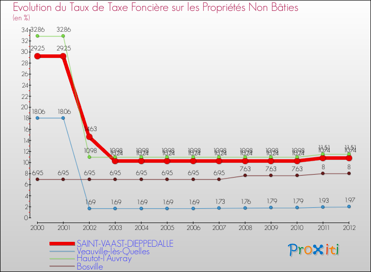 Evolution du taux de la taxe foncière sur les immeubles et terrains non batis pour SAINT-VAAST-DIEPPEDALLE et les communes proches de 2000 à 2012 Comparaison des taux de la taxe foncière sur les immeubles et terrains non batis pour SAINT-VAAST-DIEPPEDALLE et les communes voisines de 2000 à 2012