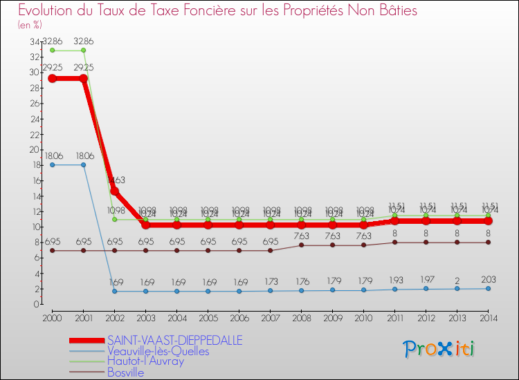 Evolution du taux de la taxe foncière sur les immeubles et terrains non batis pour SAINT-VAAST-DIEPPEDALLE et les communes proches de 2000 à 2014 Comparaison des taux de la taxe foncière sur les immeubles et terrains non batis pour SAINT-VAAST-DIEPPEDALLE et les communes voisines de 2000 à 2014