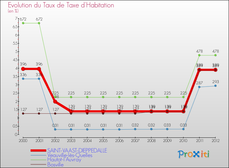 Evolution du taux de la taxe d'habitation pour SAINT-VAAST-DIEPPEDALLE et les communes proches Comparaison des taux de la taxe d'habitation pour SAINT-VAAST-DIEPPEDALLE et les communes voisines
