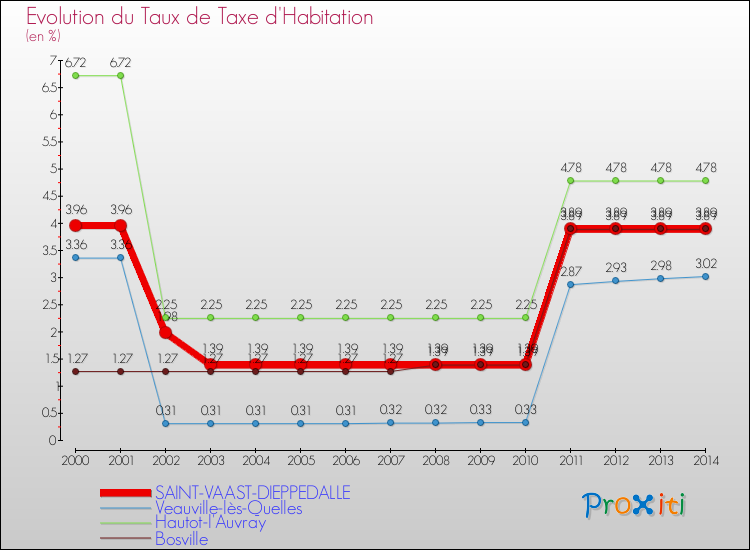 Evolution du taux de la taxe d'habitation pour SAINT-VAAST-DIEPPEDALLE et les communes proches de 2000 à 2014 Comparaison des taux de la taxe d'habitation pour SAINT-VAAST-DIEPPEDALLE et les communes voisines de 2000 à 2014