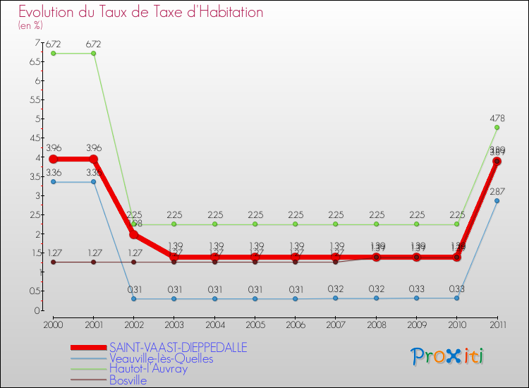 Evolution du taux de la taxe d'habitation pour SAINT-VAAST-DIEPPEDALLE et les communes proches Comparaison des taux de la taxe d'habitation pour SAINT-VAAST-DIEPPEDALLE et les communes voisines