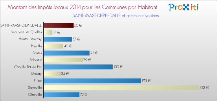 Montant des impôts locaux par Habitant pour SAINT-VAAST-DIEPPEDALLE et les communes proches en 2014 Comparaison des impôts locaux par habitant pour SAINT-VAAST-DIEPPEDALLE et les communes voisines en 2014