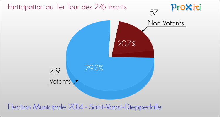 Participation au 1er Tour des Elections Municipales 2014 de la commune de Saint-Vaast-Dieppedalle Elections Municipales 2014 - Participation au 1er Tour pour la commune de Saint-Vaast-Dieppedalle