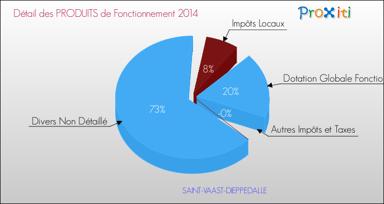Décomposition du Budget de Fonctionnement 2014 de la commune de SAINT-VAAST-DIEPPEDALLE Budget de Fonctionnement 2014 pour la commune de SAINT-VAAST-DIEPPEDALLE