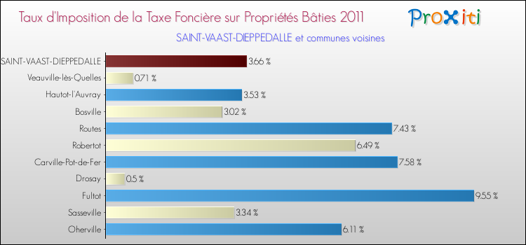 Taux d'imposition de la taxe foncière sur le bati 2011 pour SAINT-VAAST-DIEPPEDALLE et les communes proches Comparaison des taux d'imposition de la taxe foncière sur le bati 2011 pour SAINT-VAAST-DIEPPEDALLE et les communes voisines