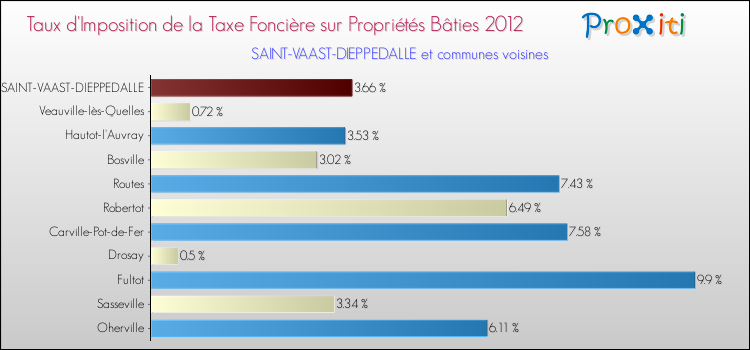 Taux d'imposition de la taxe foncière sur le bati 2012 pour SAINT-VAAST-DIEPPEDALLE et les communes proches Comparaison des taux d'imposition de la taxe foncière sur le bati 2012 pour SAINT-VAAST-DIEPPEDALLE et les communes voisines