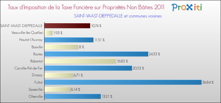 Taux d'imposition de la taxe foncière sur les immeubles et terrains non batis 2011 pour SAINT-VAAST-DIEPPEDALLE et les communes proches Comparaison des taux d'imposition de la taxe foncière sur les immeubles et terrains non batis 2011 pour SAINT-VAAST-DIEPPEDALLE et les communes voisines