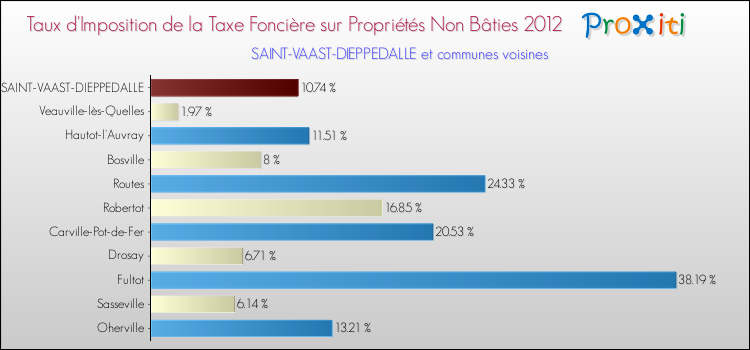 Taux d'imposition de la taxe foncière sur les immeubles et terrains non batis 2012 pour SAINT-VAAST-DIEPPEDALLE et les communes proches Comparaison des taux d'imposition de la taxe foncière sur les immeubles et terrains non batis 2012 pour SAINT-VAAST-DIEPPEDALLE et les communes voisines