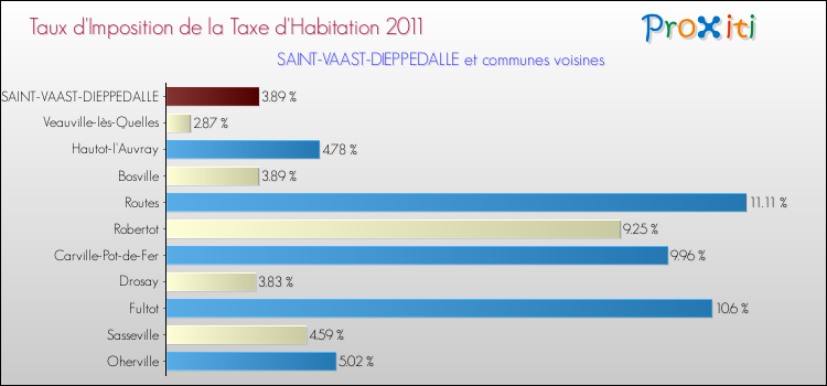 Taux d'imposition de la taxe d'habitation 2011 pour SAINT-VAAST-DIEPPEDALLE et les communes proches Comparaison des taux d'imposition de la taxe d'habitation 2011 pour SAINT-VAAST-DIEPPEDALLE et les communes voisines