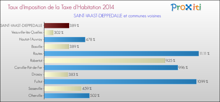 Taux d'imposition de la taxe d'habitation 2014 pour SAINT-VAAST-DIEPPEDALLE et les communes proches Comparaison des taux d'imposition de la taxe d'habitation 2014 pour SAINT-VAAST-DIEPPEDALLE et les communes voisines
