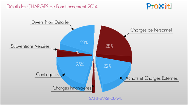 Décomposition des Charges de Fonctionnement 2014 de la commune de SAINT-VAAST-DU-VAL Charges de Fonctionnement 2014 pour la commune de SAINT-VAAST-DU-VAL