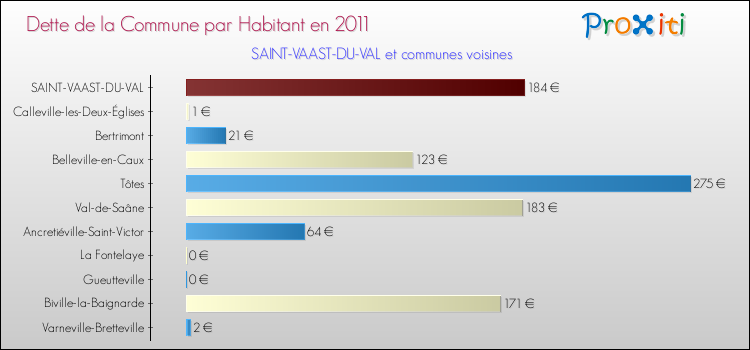 Dette par habitant de la commune en 2011 pour SAINT-VAAST-DU-VAL et les communes proches Comparaison de la dette par habitant de la commune en 2011 pour SAINT-VAAST-DU-VAL et les communes voisines
