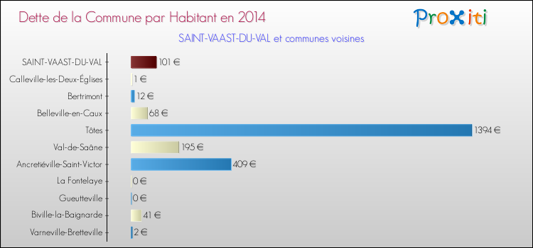 Dette par habitant de la commune en 2014 pour SAINT-VAAST-DU-VAL et les communes proches Comparaison de la dette par habitant de la commune en 2014 pour SAINT-VAAST-DU-VAL et les communes voisines