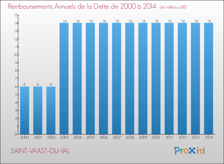 Evolution de l'annuité de la dette pour la commune de SAINT-VAAST-DU-VAL de 2000 à 2014 Annuités de la dette pour SAINT-VAAST-DU-VAL de 2000 à 2014