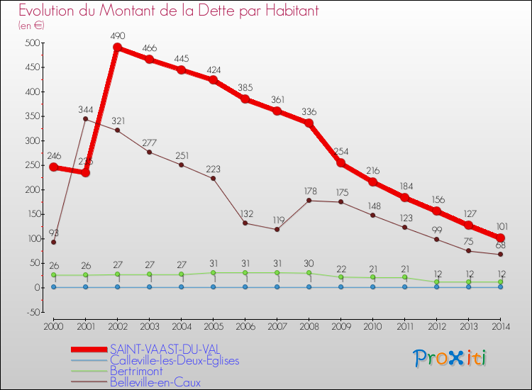 Evolution de la dette par habitant pour la commune de SAINT-VAAST-DU-VAL et les communes proches de 2000 à 2014 Comparaison de la dette par habitant pour SAINT-VAAST-DU-VAL et les communes voisines de 2000 à 2014
