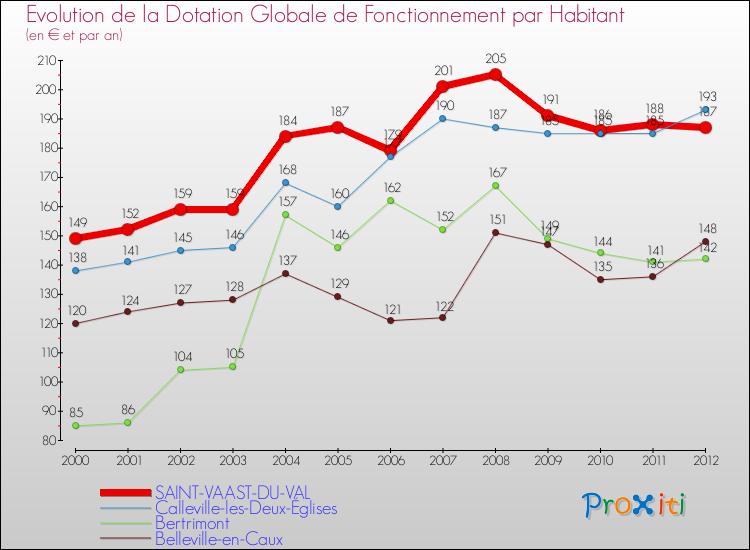 Evolution et montant de la dotation globale de fonctionnement par Habitant pour SAINT-VAAST-DU-VAL et les communes proches Comparaison des dotations globales de fonctionnement par habitant pour SAINT-VAAST-DU-VAL et les communes voisines