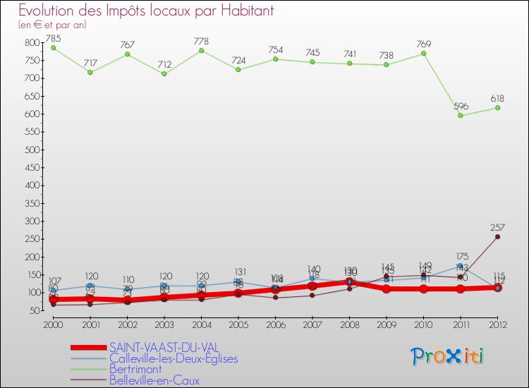 Evolution et montant des impôts locaux par Habitant pour SAINT-VAAST-DU-VAL et les communes proches Comparaison des impôts locaux par habitant pour SAINT-VAAST-DU-VAL et les communes voisines