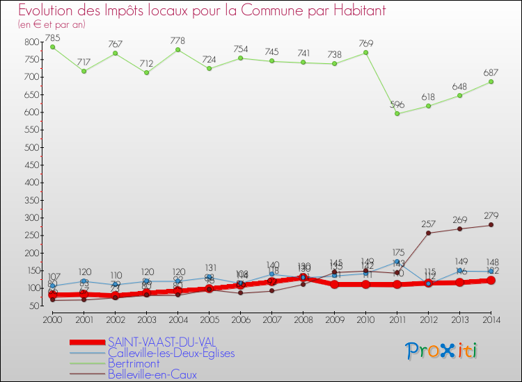 Evolution et montant des impôts locaux par Habitant pour SAINT-VAAST-DU-VAL et les communes proches de 2000 à 2014 Comparaison des impôts locaux par habitant pour SAINT-VAAST-DU-VAL et les communes voisines de 2000 à 2014
