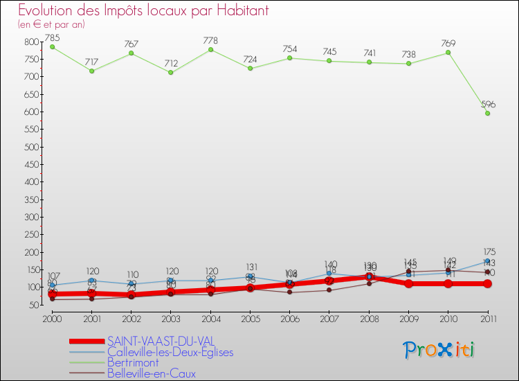 Evolution et montant des impôts locaux par Habitant pour SAINT-VAAST-DU-VAL et les communes proches Comparaison des impôts locaux par habitant pour SAINT-VAAST-DU-VAL et les communes voisines