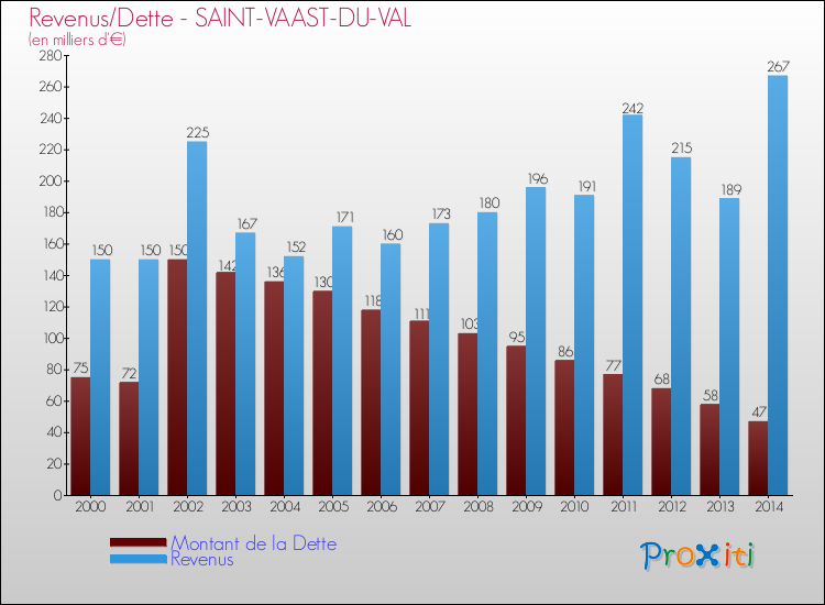 Evolution comparée de la dette et des revenus pour la commune de SAINT-VAAST-DU-VAL de 2000 à 2014 Comparaison de la dette et des revenus pour SAINT-VAAST-DU-VAL de 2000 à 2014