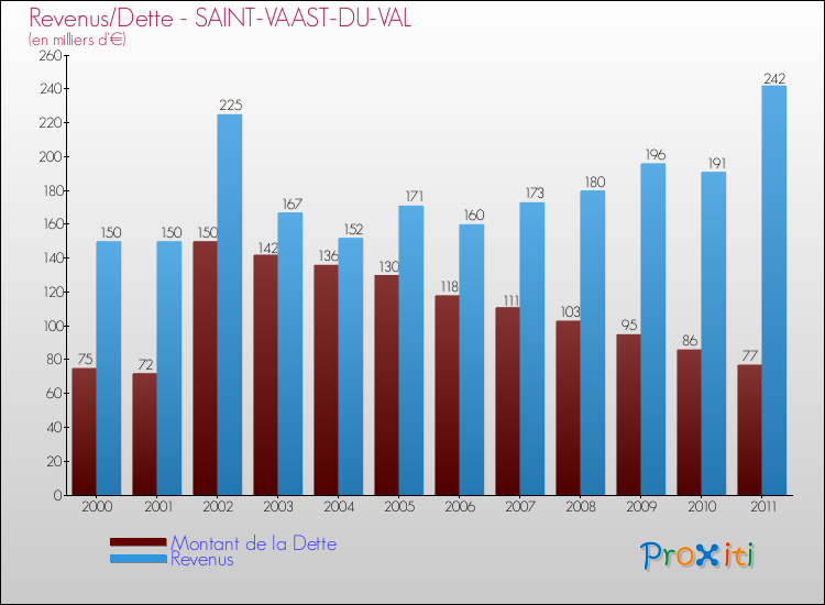 Evolution comparée de la dette et des revenus pour la commune de SAINT-VAAST-DU-VAL de 2000 à 2011 Comparaison de la dette et des revenus pour SAINT-VAAST-DU-VAL de 2000 à 2011