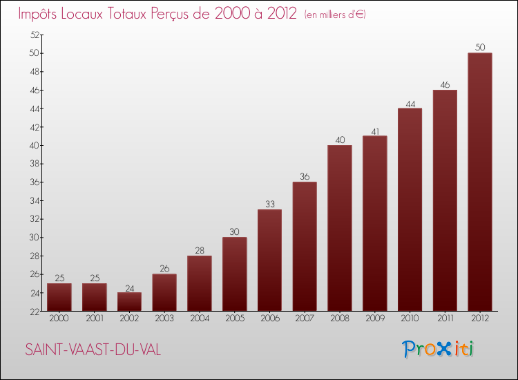 Evolution des Impôts Locaux pour la commune de SAINT-VAAST-DU-VAL de 2000 à 2012 Evolution des Impôts Locaux pour SAINT-VAAST-DU-VAL de 2000 à 2012