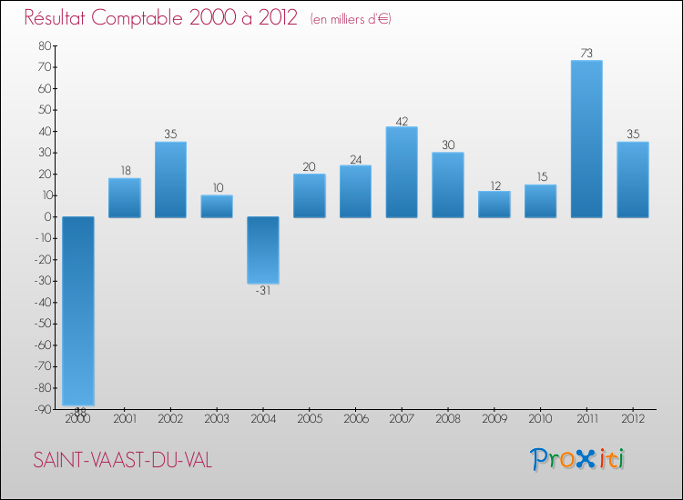 Evolution du résultat comptable pour la commune de SAINT-VAAST-DU-VAL de 2000 à 2012 Evolution du résultat comptable pour SAINT-VAAST-DU-VAL de 2000 à 2012
