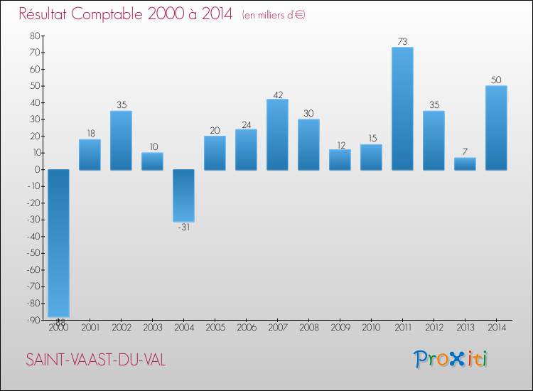 Evolution du résultat comptable pour la commune de SAINT-VAAST-DU-VAL de 2000 à 2014 Evolution du résultat comptable pour SAINT-VAAST-DU-VAL de 2000 à 2014