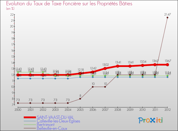 Evolution du taux de la taxe foncière sur le bati pour SAINT-VAAST-DU-VAL et les communes proches de 2000 à 2012 Comparaison des taux de taxe foncière sur le bati pour SAINT-VAAST-DU-VAL et les communes voisines de 2000 à 2012