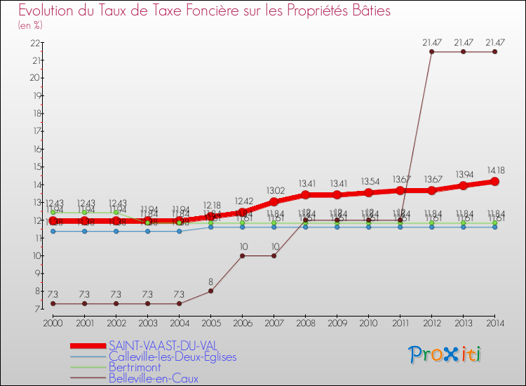 Evolution du taux de la taxe foncière sur le bati pour SAINT-VAAST-DU-VAL et les communes proches de 2000 à 2014 Comparaison des taux de taxe foncière sur le bati pour SAINT-VAAST-DU-VAL et les communes voisines de 2000 à 2014