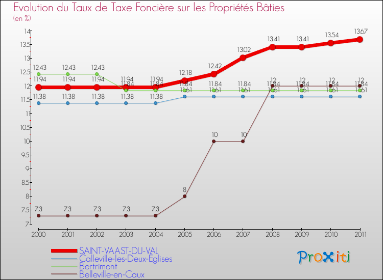 Evolution du taux de la taxe foncière sur le bati pour SAINT-VAAST-DU-VAL et les communes proches Comparaison des taux de taxe foncière sur le bati pour SAINT-VAAST-DU-VAL et les communes voisines