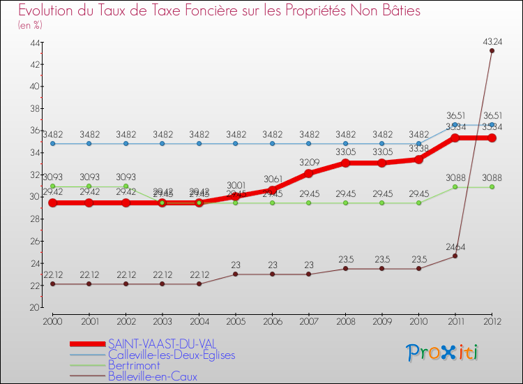Evolution du taux de la taxe foncière sur les immeubles et terrains non batis pour SAINT-VAAST-DU-VAL et les communes proches de 2000 à 2012 Comparaison des taux de la taxe foncière sur les immeubles et terrains non batis pour SAINT-VAAST-DU-VAL et les communes voisines de 2000 à 2012