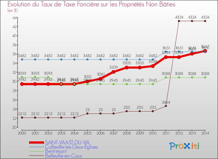 Evolution du taux de la taxe foncière sur les immeubles et terrains non batis pour SAINT-VAAST-DU-VAL et les communes proches de 2000 à 2014 Comparaison des taux de la taxe foncière sur les immeubles et terrains non batis pour SAINT-VAAST-DU-VAL et les communes voisines de 2000 à 2014