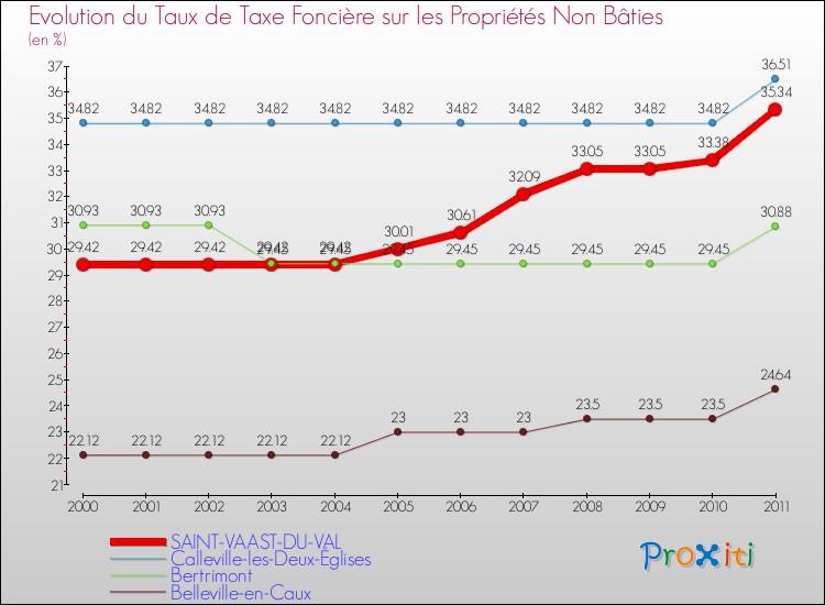 Evolution du taux de la taxe foncière sur les immeubles et terrains non batis pour SAINT-VAAST-DU-VAL et les communes proches Comparaison des taux de la taxe foncière sur les immeubles et terrains non batis pour SAINT-VAAST-DU-VAL et les communes voisines