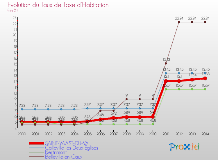 Evolution du taux de la taxe d'habitation pour SAINT-VAAST-DU-VAL et les communes proches de 2000 à 2014 Comparaison des taux de la taxe d'habitation pour SAINT-VAAST-DU-VAL et les communes voisines de 2000 à 2014