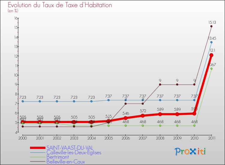 Evolution du taux de la taxe d'habitation pour SAINT-VAAST-DU-VAL et les communes proches Comparaison des taux de la taxe d'habitation pour SAINT-VAAST-DU-VAL et les communes voisines