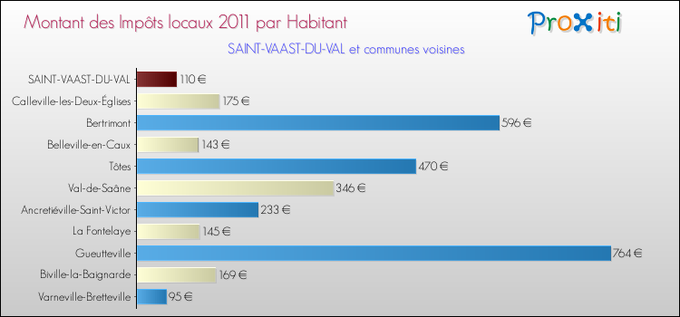 Montant des impôts locaux par Habitant pour SAINT-VAAST-DU-VAL et les communes proches Comparaison des impôts locaux par habitant pour SAINT-VAAST-DU-VAL et les communes voisines