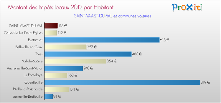 Montant des impôts locaux par Habitant pour SAINT-VAAST-DU-VAL et les communes proches Comparaison des impôts locaux par habitant pour SAINT-VAAST-DU-VAL et les communes voisines